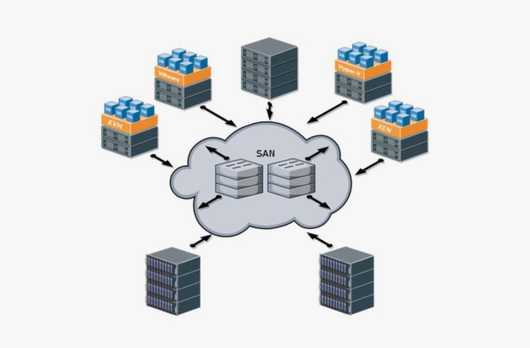 The Rising Role of Storage Area Networks in AI Development