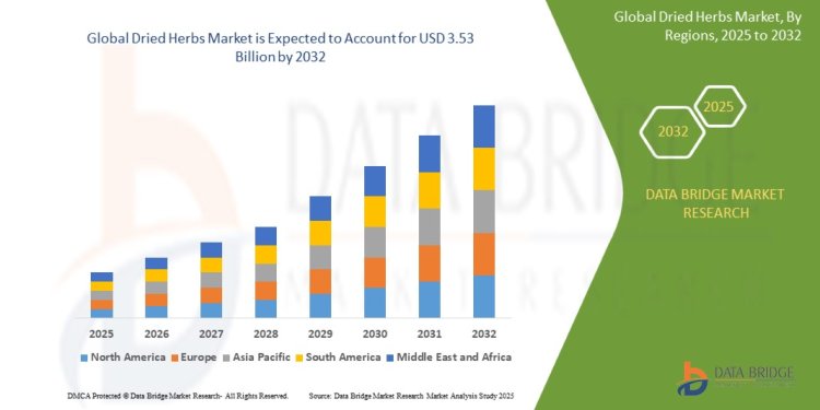 Dried Herbs Market Opportunities, Industry Statistics, Trends, Revenue Analysis, Forecast