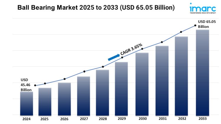 Ball Bearing Market Size, Trends, Growth, and Demand Forecast 2025-2033